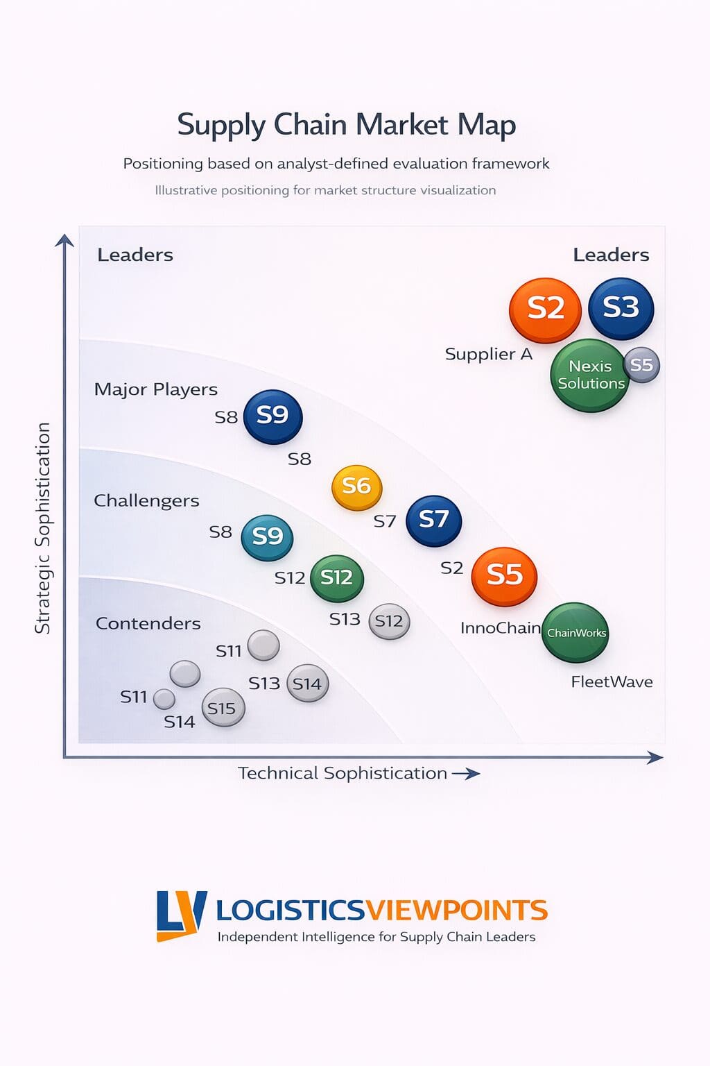 A complex infographic or diagram showing interconnected supply chain software categories with blurred boundaries.