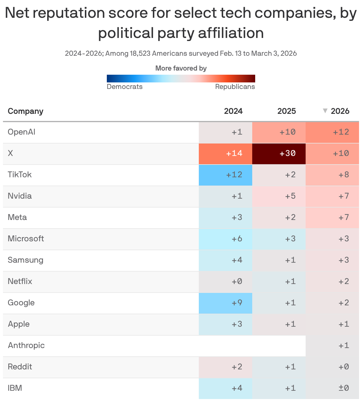 Graph showing a widening partisan gap in trust for AI companies.