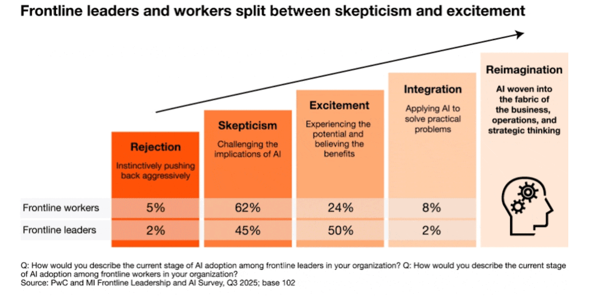 Skeptical manufacturing workers on factory floor eyeing AI robot arm