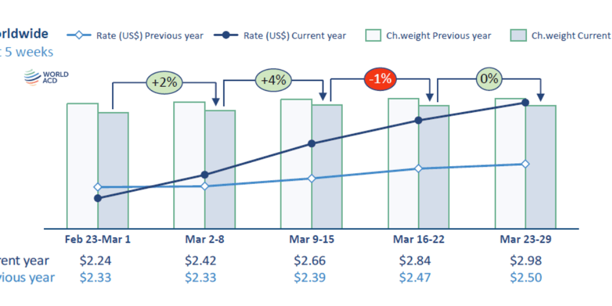 Rising graph of global airfreight rates amid Iran War oil disruptions