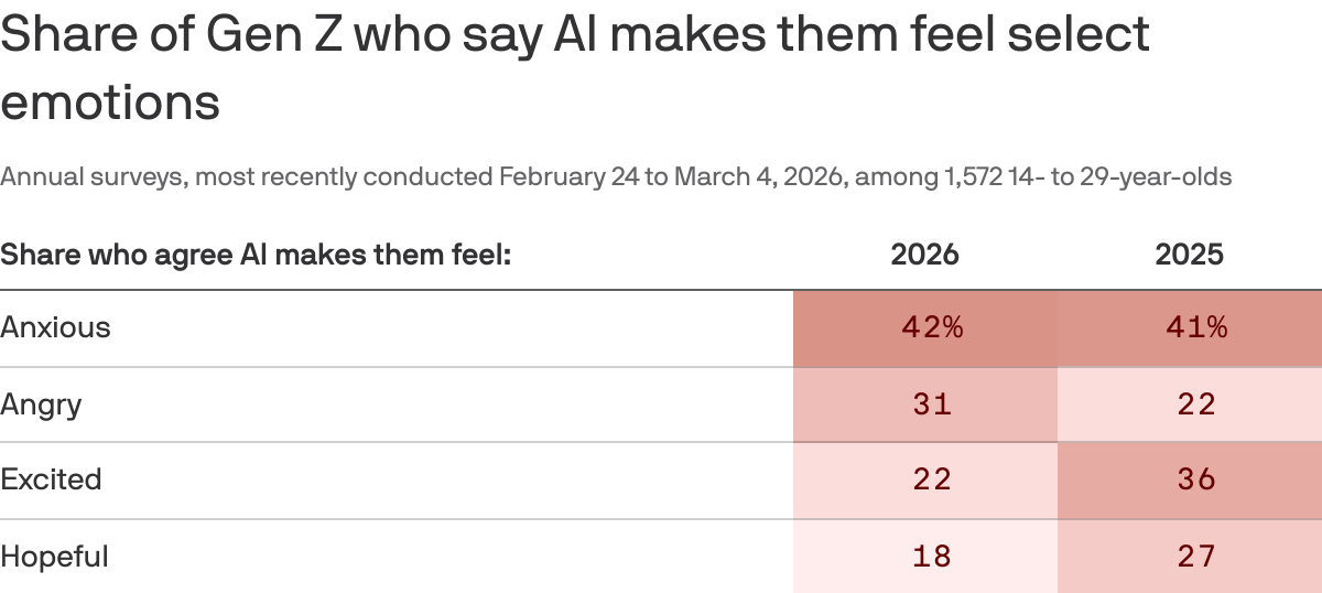 Chart of Gen Z emotions toward AI: excitement down, anger up from 2025 to 2026