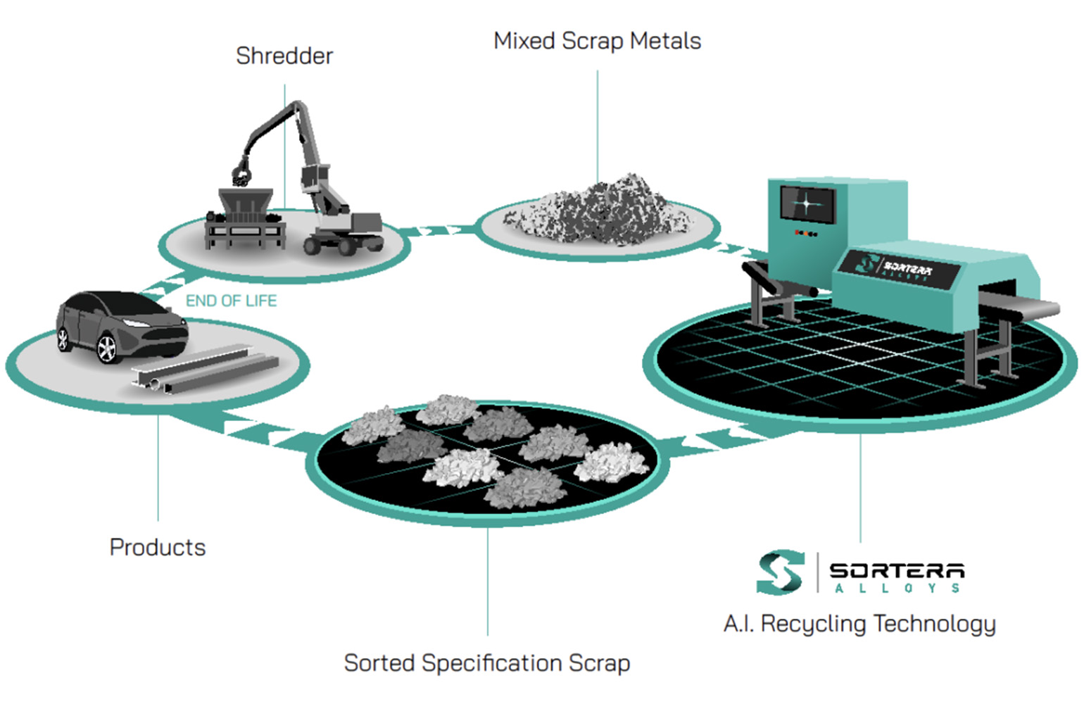 A wide shot of the interior of Sortera's new AI-powered aluminum sorting facility in Lebanon, Tennessee, showing complex machinery and conveyor belts.
