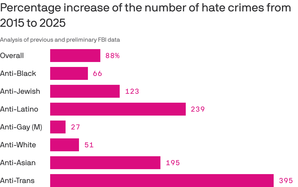 Chart of record-high anti-Latino and anti-Sikh hate crimes in 2025 from FBI data