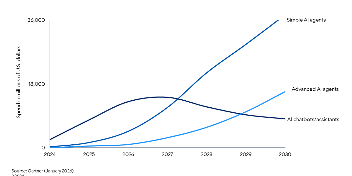 Gartner chart projecting AI agent SCM market growth from $2B in 2025 to $53B in 2030
