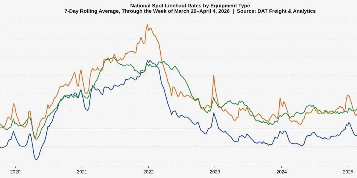 Chart of surging US flatbed truck freight rates to $2.55 per mile amid fuel crisis