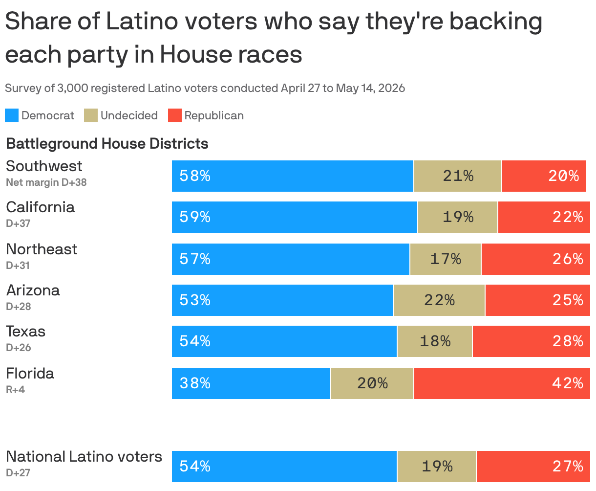 Graph showing a sharp decline in Latino voter approval for Donald Trump.