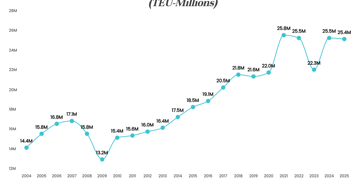Graph of U.S. container port volumes amid rising fuel prices and Iran conflict map