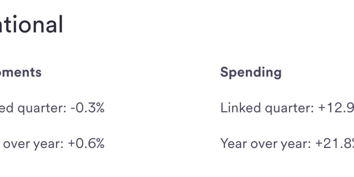 Graph showing a sharp upward trend in shipper spending against a flat line for shipment volume.
